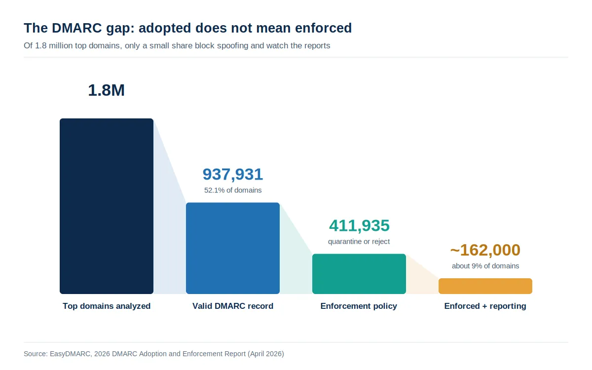 Descending step chart showing the DMARC adoption gap in 2026, narrowing from 1.8 million analyzed domains to 937,931 with valid DMARC records, 411,935 with enforcement policies, and roughly 162,000 domains that combine enforcement with reporting.