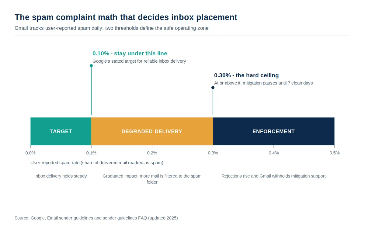 Threshold band diagram of Gmail spam complaint zones, showing a safe target below 0.1 percent, degraded delivery between 0.1 and 0.3 percent, and an enforcement zone at 0.3 percent or higher where mitigation support is withheld.