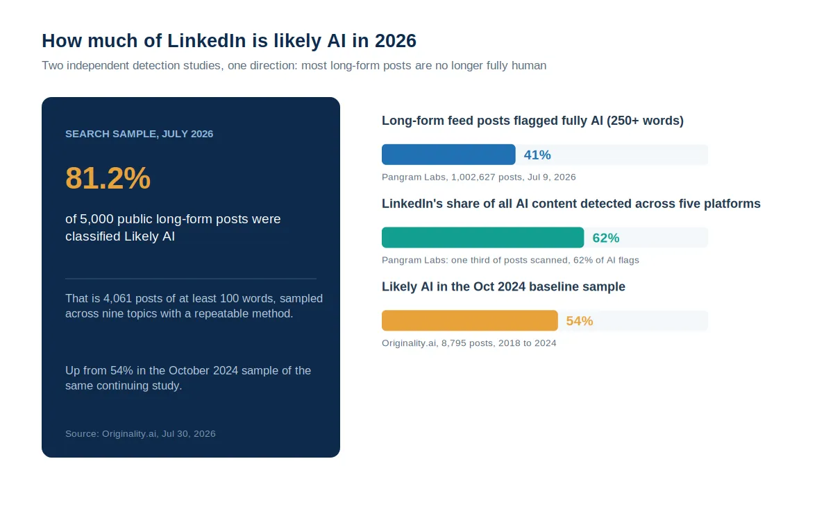 Comparison graphic showing that 81.2 percent of sampled long-form LinkedIn posts in July 2026 were classified as likely AI, next to bars for the 41 percent fully AI feed figure and LinkedIn's 62 percent share of all detected AI content.