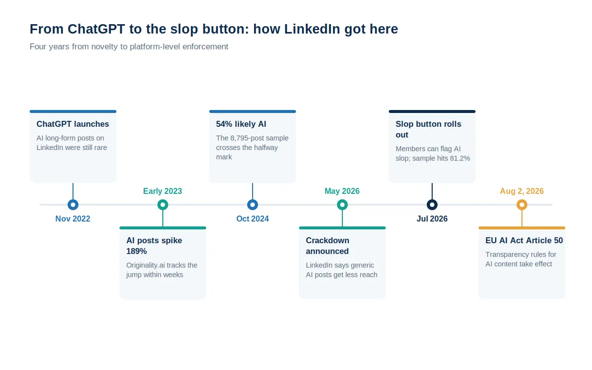 Timeline tracing LinkedIn AI content from the ChatGPT launch in November 2022 through the 189 percent spike, the 2026 crackdown announcement, the Seems like AI slop button rollout, and the EU AI Act Article 50 date in August 2026.