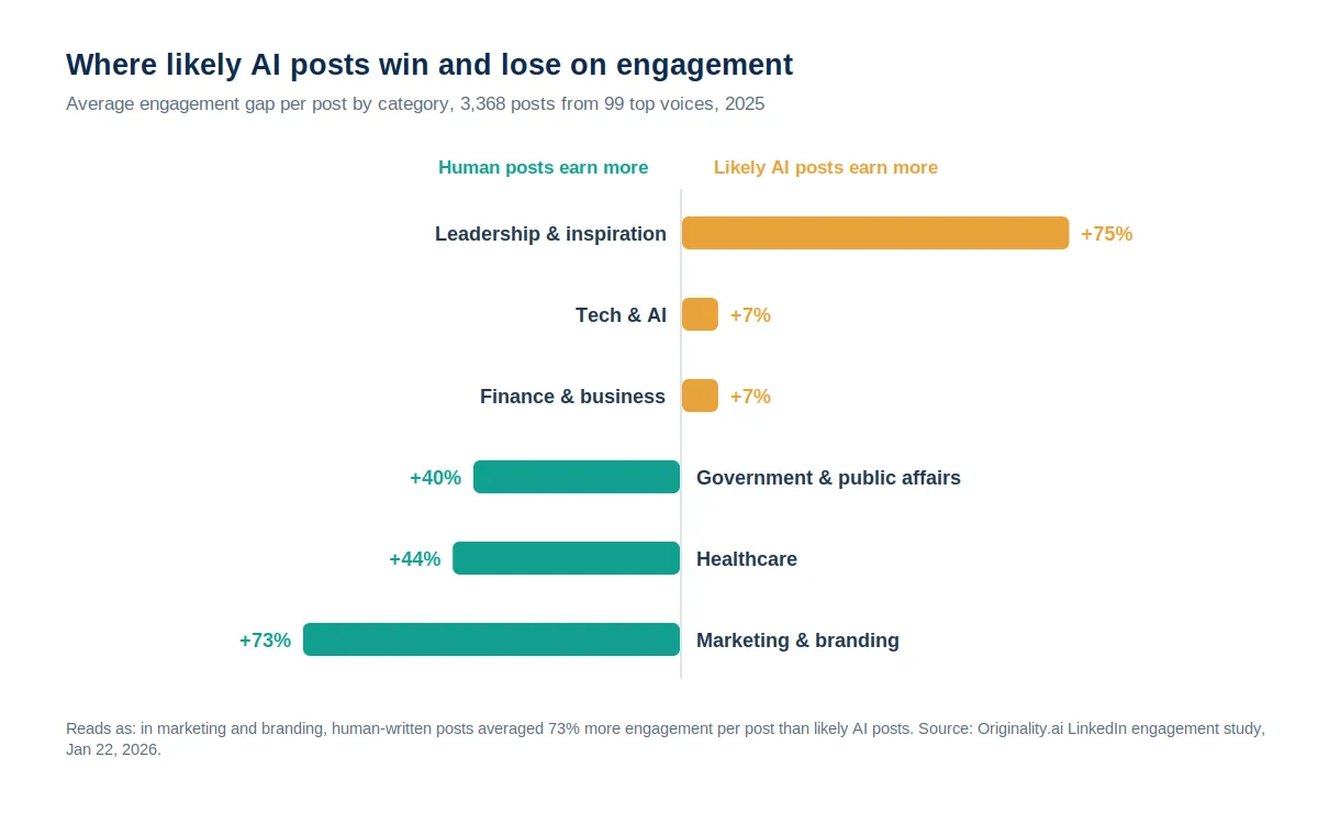 Diverging bar chart showing likely AI posts earning more engagement in leadership and inspiration content, while human posts earn far more in marketing, healthcare, and government and public affairs categories.