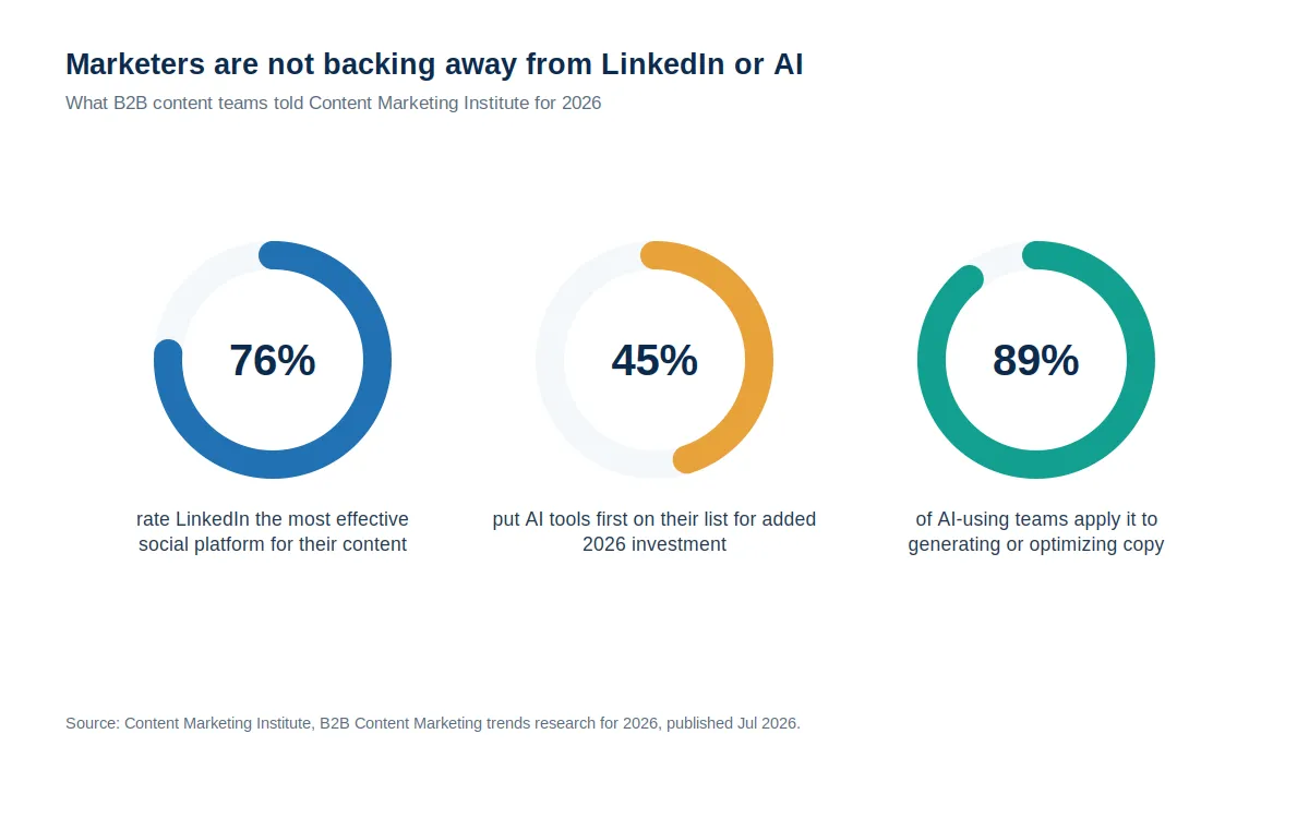 Three donut charts showing 76 percent of B2B marketers rate LinkedIn as their most effective content platform, 45 percent plan to increase AI tool investment, and 89 percent of AI-using teams apply it to written content.