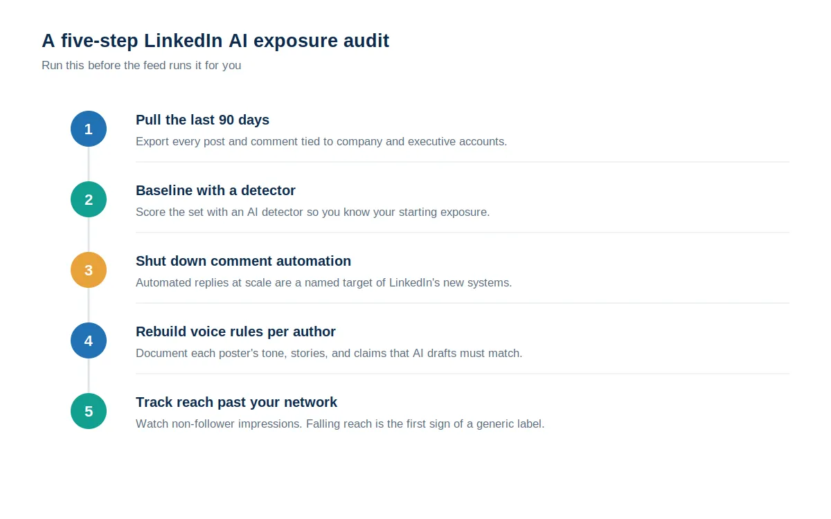 Numbered five-step audit sequence for LinkedIn AI exposure covering a 90-day content inventory, detector baselining, comment automation shutdown, per-author voice rules, and non-follower reach tracking.