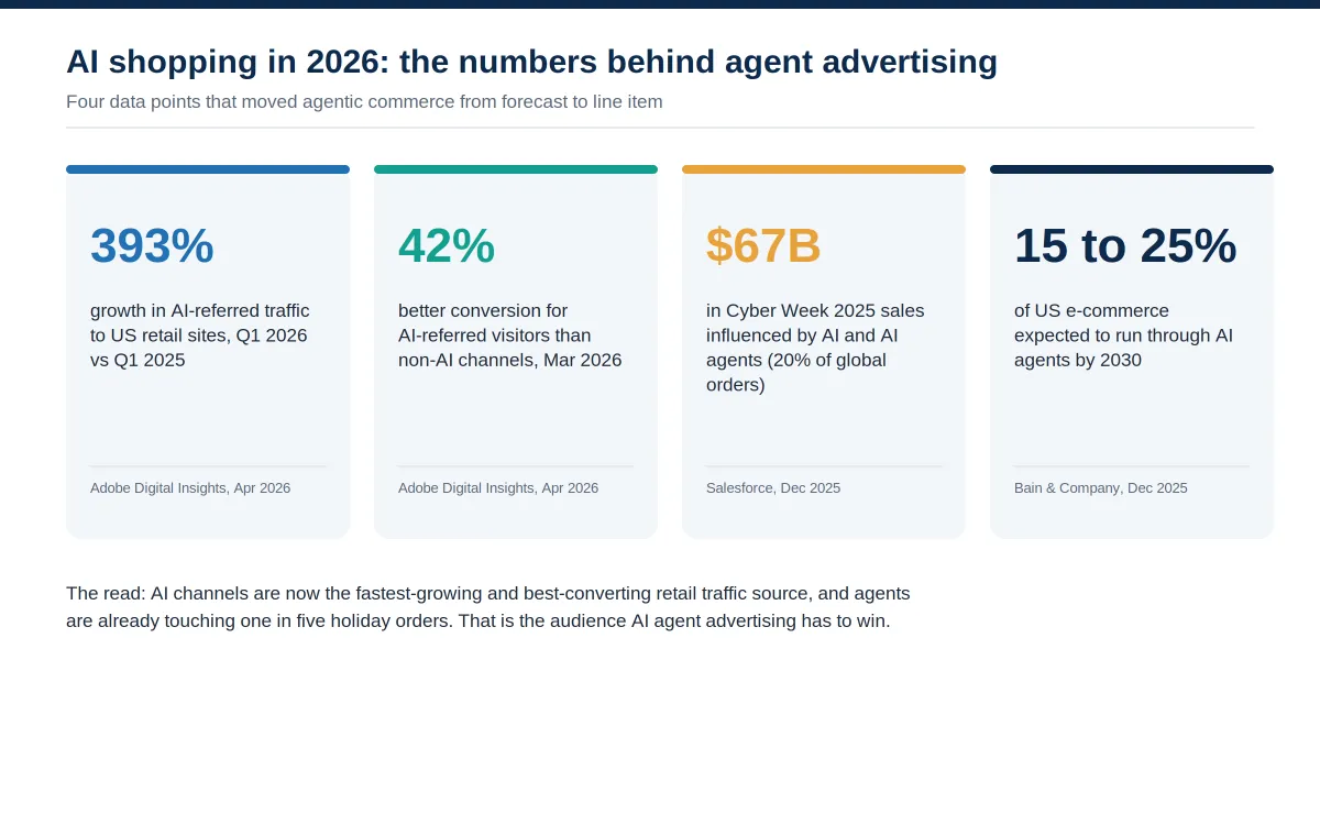 Four stat cards showing AI shopping data for 2026: 393% growth in AI-referred retail traffic in Q1 2026, 42% better conversion for AI-referred visitors in March 2026, $67 billion in AI-influenced Cyber Week 2025 sales, and Bain's forecast that 15 to 25% of US e-commerce will run through AI agents by 2030.