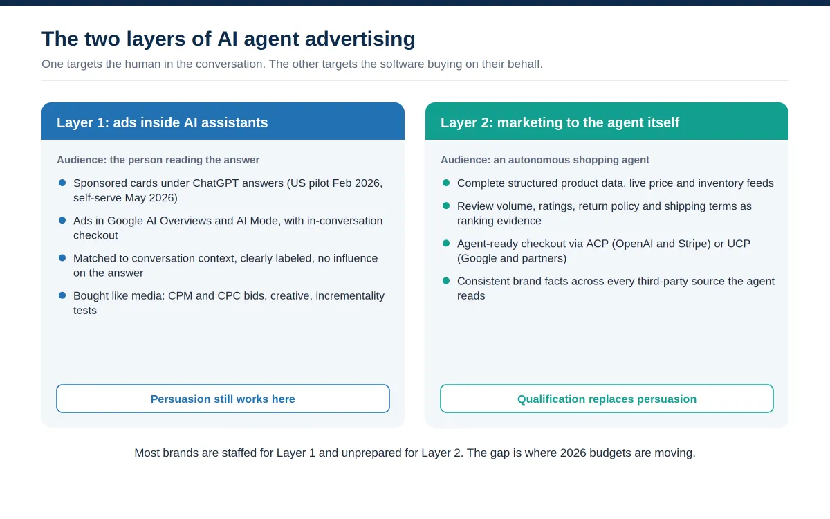 Two-panel diagram of AI agent advertising: layer one is ads inside AI assistants aimed at the human reading the answer; layer two is marketing to the shopping agent itself through structured data, reviews, and ACP or UCP checkout.