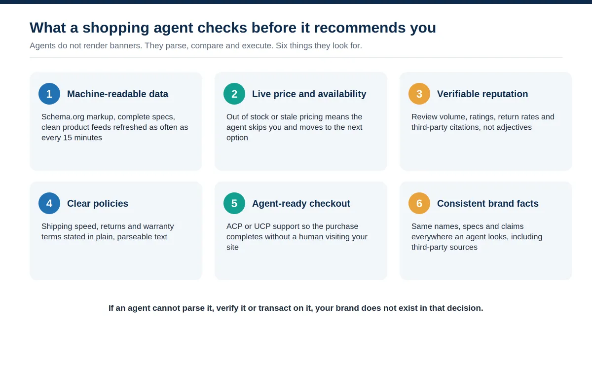 Six-item checklist of what an AI shopping agent evaluates before recommending a brand: machine-readable data, live price and availability, verifiable reputation, clear policies, agent-ready checkout, and consistent brand facts.