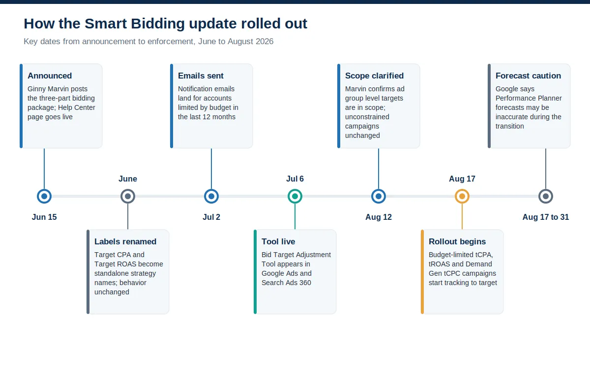Horizontal timeline of the Smart Bidding update from the June 15, 2026 announcement through the label rename, July 2 emails, July 6 tool launch, August 12 clarification, August 17 rollout, and the forecast caution window to August 31.