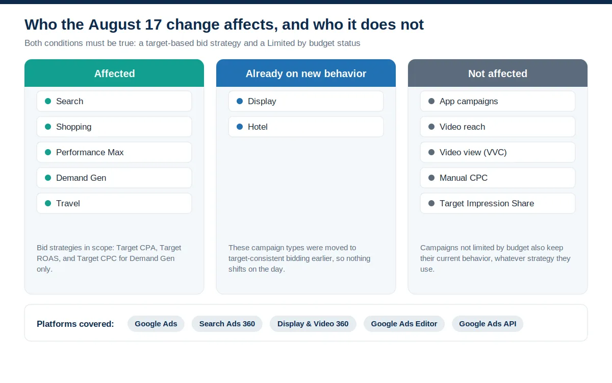 Three-column matrix listing affected campaign types (Search, Shopping, Performance Max, Demand Gen, Travel), types already on the new behavior (Display, Hotel), and unaffected types and strategies, with a strip of covered platforms.