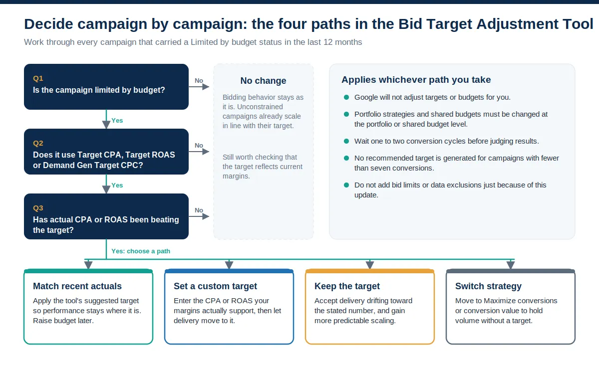 Flowchart with three gating questions (limited by budget, target-based strategy, beating the target) leading to four option cards: match recent actuals, set a custom target, keep the target, or switch strategy, plus a side panel of rules that apply to every path.