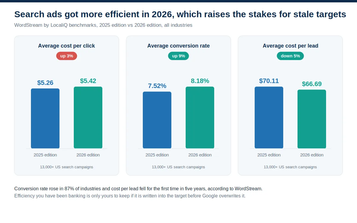 Three paired-bar panels comparing WordStream by LocaliQ benchmarks between the 2025 and 2026 editions: average CPC rose from $5.26 to $5.42, conversion rate rose from 7.52% to 8.18%, and cost per lead fell from $70.11 to $66.69.