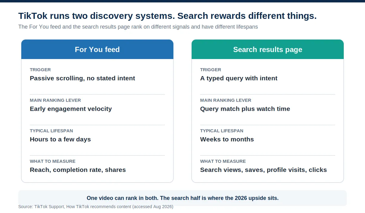 Side-by-side comparison of TikTok's For You feed and its search results page, showing that the feed is triggered by passive scrolling and ranks on early engagement velocity, while search is triggered by a typed query and ranks on query match plus watch time.