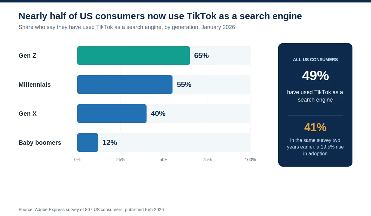 Horizontal bar chart of the share of US consumers who have used TikTok as a search engine by generation in January 2026, with a side panel showing 49 percent overall, up from 41 percent two years earlier.