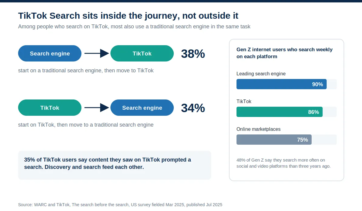 Diagram showing that 38 percent of TikTok searchers start on a traditional search engine and then move to TikTok while 34 percent start on TikTok, plus a chart of weekly search among Gen Z internet users by platform.