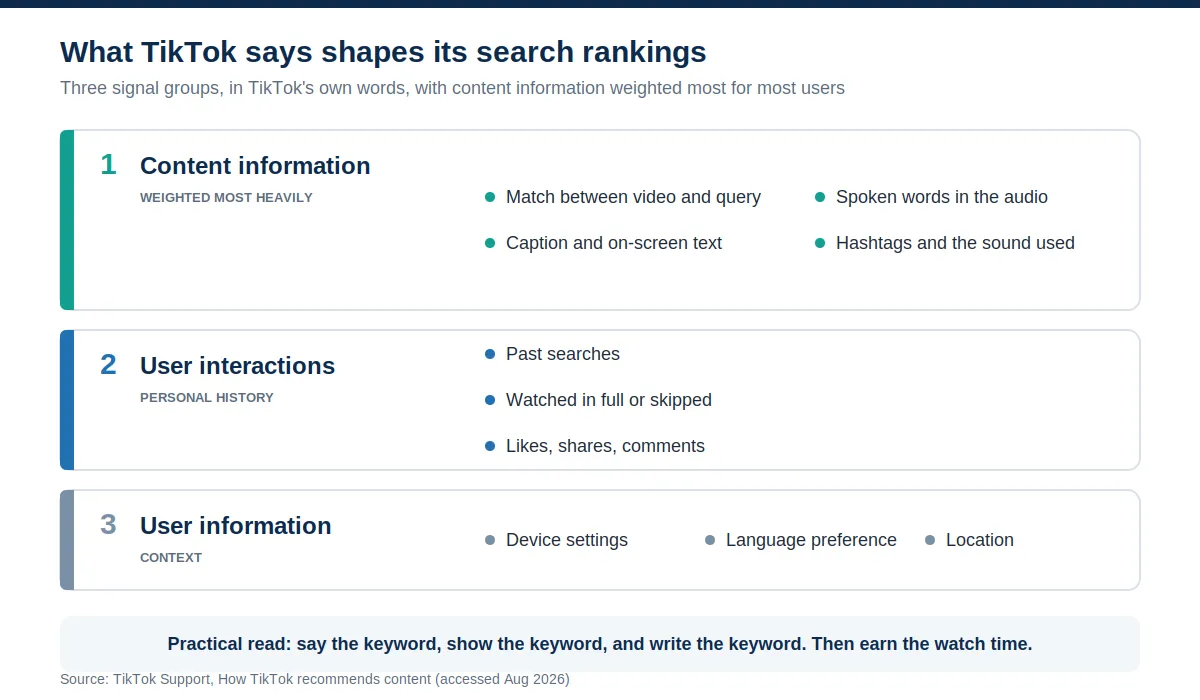 Three stacked tiers listing the signal groups TikTok says shape its search rankings: content information, user interactions, and user information, with content information weighted most heavily.