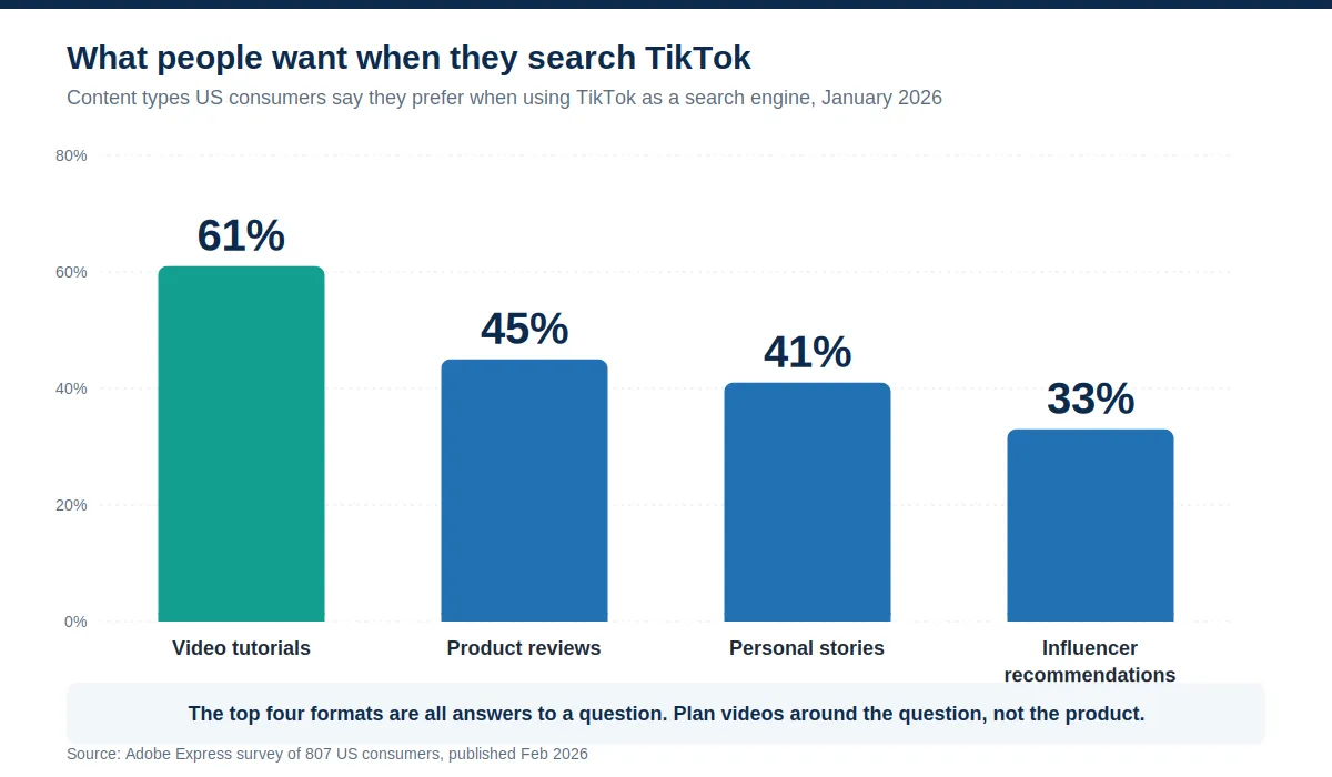 Column chart of the content types US consumers prefer when using TikTok as a search engine: video tutorials 61 percent, product reviews 45 percent, personal stories 41 percent, influencer recommendations 33 percent.