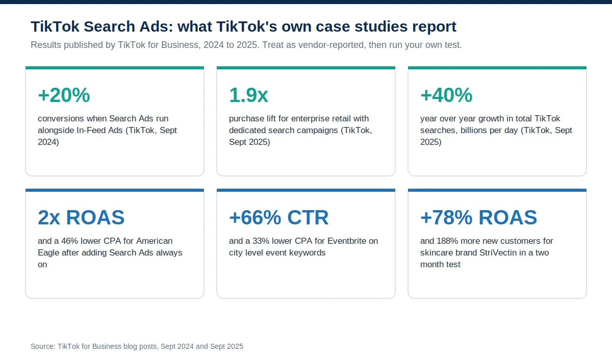 Six stat tiles summarizing results TikTok for Business has published for Search Ads, including 20 percent more conversions when combined with In-Feed Ads and case study results for three brands.