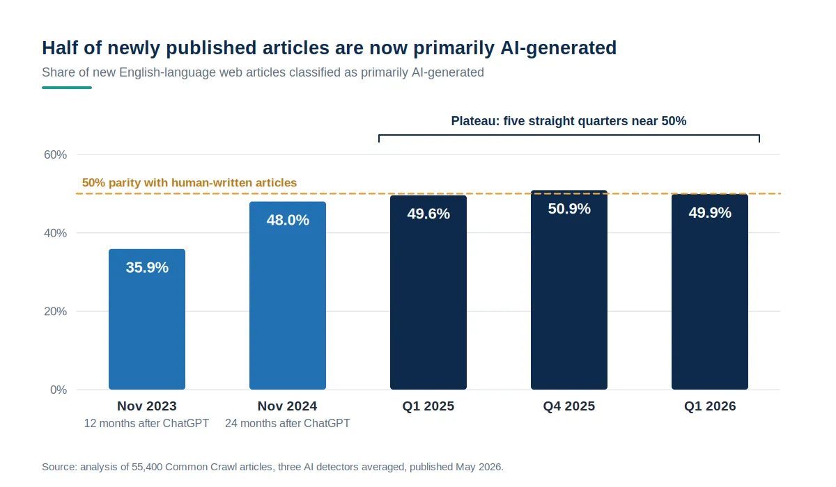 Bar chart showing the share of new web articles that are primarily AI-generated rising from 35.9% in November 2023 to 48% in November 2024, then holding near 50% through Q1 2026.