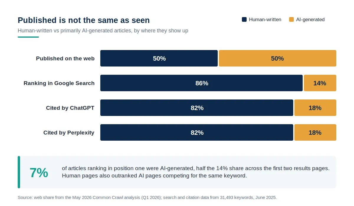 Stacked bar chart comparing human-written and AI-generated articles: 50% each of what is published, but 86% human in Google rankings and 82% human in ChatGPT and Perplexity citations.