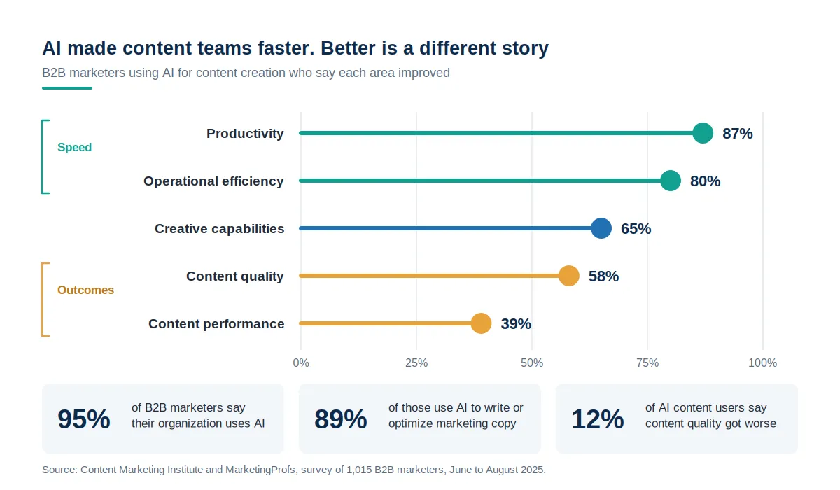 Lollipop chart of B2B marketers using AI for content: 87% report better productivity and 80% better efficiency, but only 58% better content quality and 39% better content performance.
