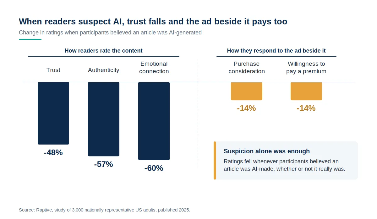 Hanging bar chart showing that when readers suspect an article is AI-generated, trust falls 48%, authenticity 57%, and emotional connection 60%, while purchase consideration for the adjacent ad falls 14%.