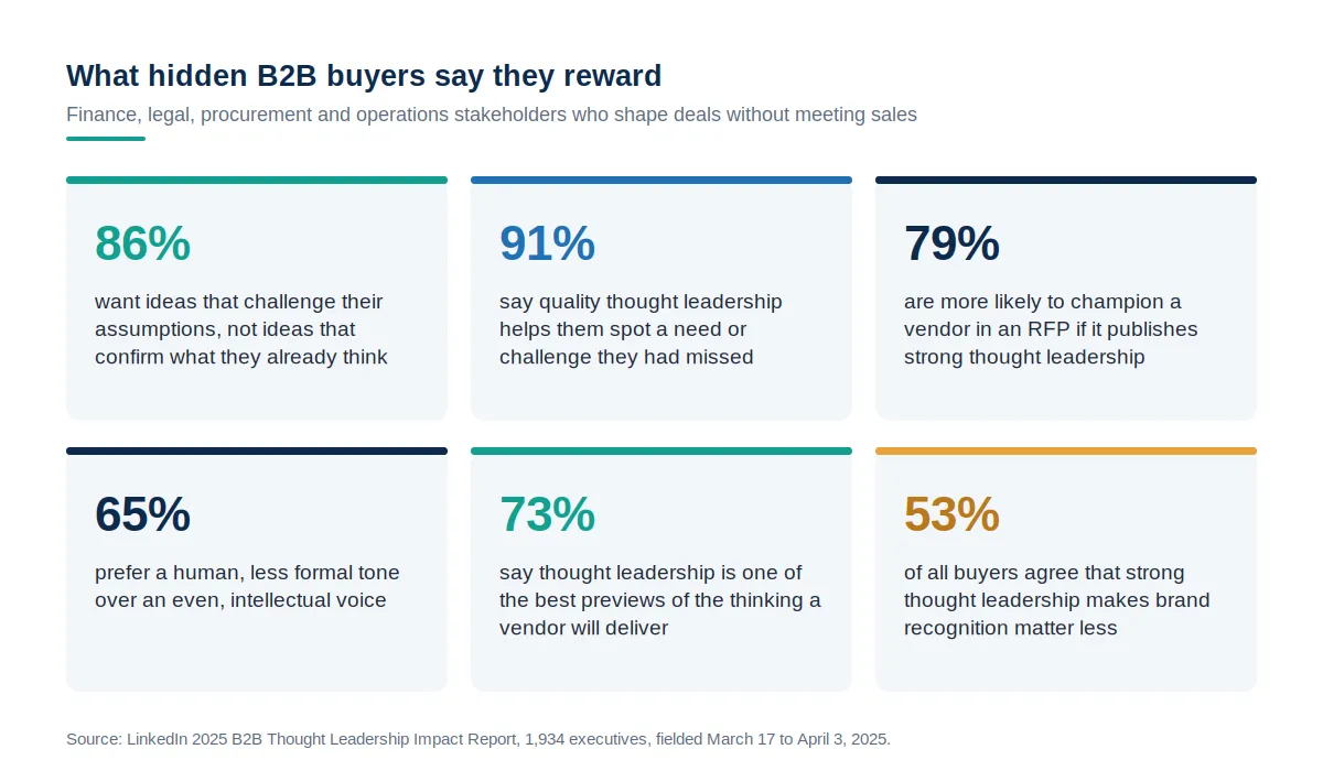 Six statistic cards from LinkedIn's 2025 thought leadership research, including 86% of hidden B2B buyers wanting ideas that challenge their assumptions and 79% more likely to champion vendors with strong thought leadership.