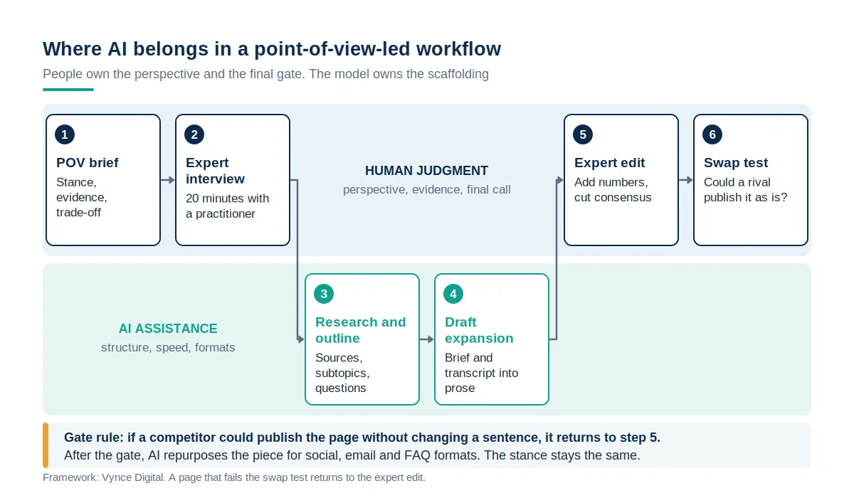 Two-lane workflow diagram with six steps: POV brief, expert interview, AI research and outline, AI draft expansion, expert edit, and a swap test gate that sends generic pages back to the edit.