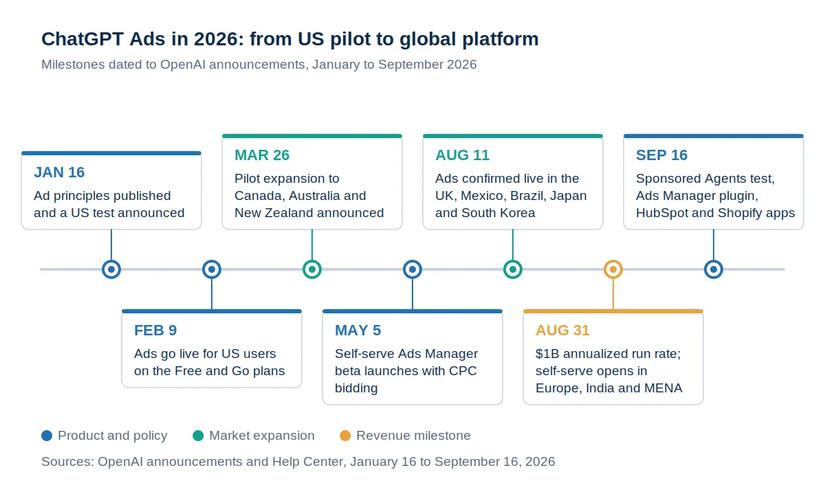 Horizontal timeline of seven ChatGPT Ads milestones in 2026, from the January 16 ad principles and February 9 US launch to self-serve Ads Manager in May, the $1 billion run rate on August 31 and Sponsored Agents on September 16.