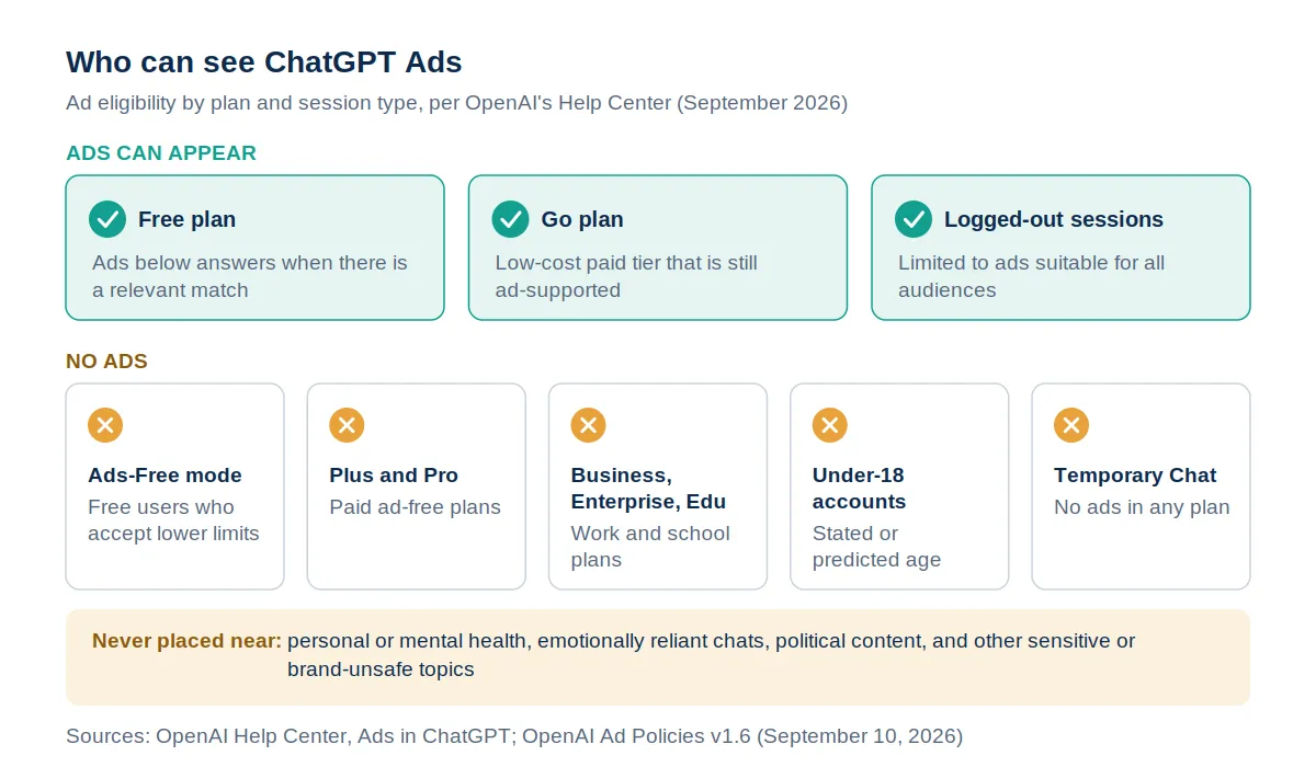 Grid showing that Free, Go and logged-out sessions can see ChatGPT ads, while Ads-Free mode, Plus, Pro, Business, Enterprise, Edu, under-18 accounts and Temporary Chat show none.