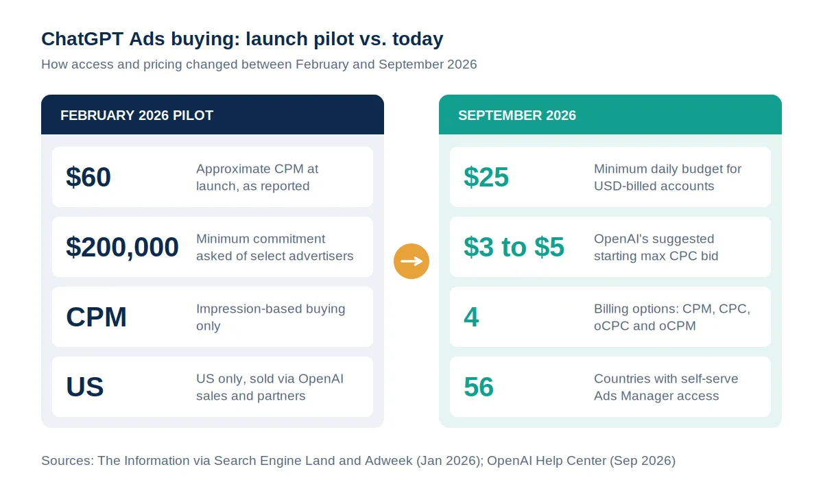Side-by-side comparison of the February 2026 pilot, at about $60 CPM with a $200,000 minimum commitment, and September 2026 self-serve buying with a $25 minimum daily budget and a $3 to $5 suggested starting CPC.