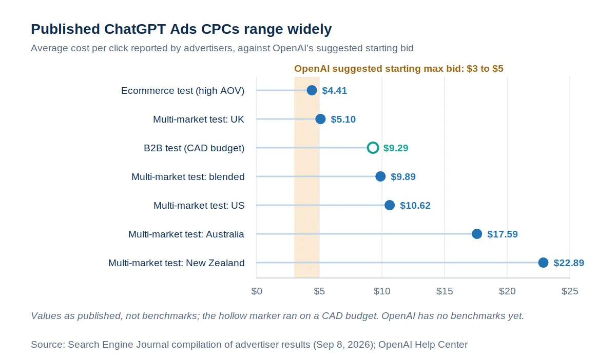 Dot plot of published ChatGPT Ads cost-per-click results ranging from $4.41 for an ecommerce test to $22.89 in New Zealand, shown against OpenAI's suggested $3 to $5 starting bid band.