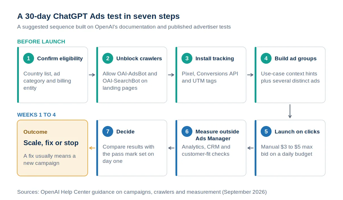 Seven-step flow for a 30-day ChatGPT Ads test, moving from eligibility checks, crawler access and tracking setup through launch and measurement to a scale, fix or stop decision.