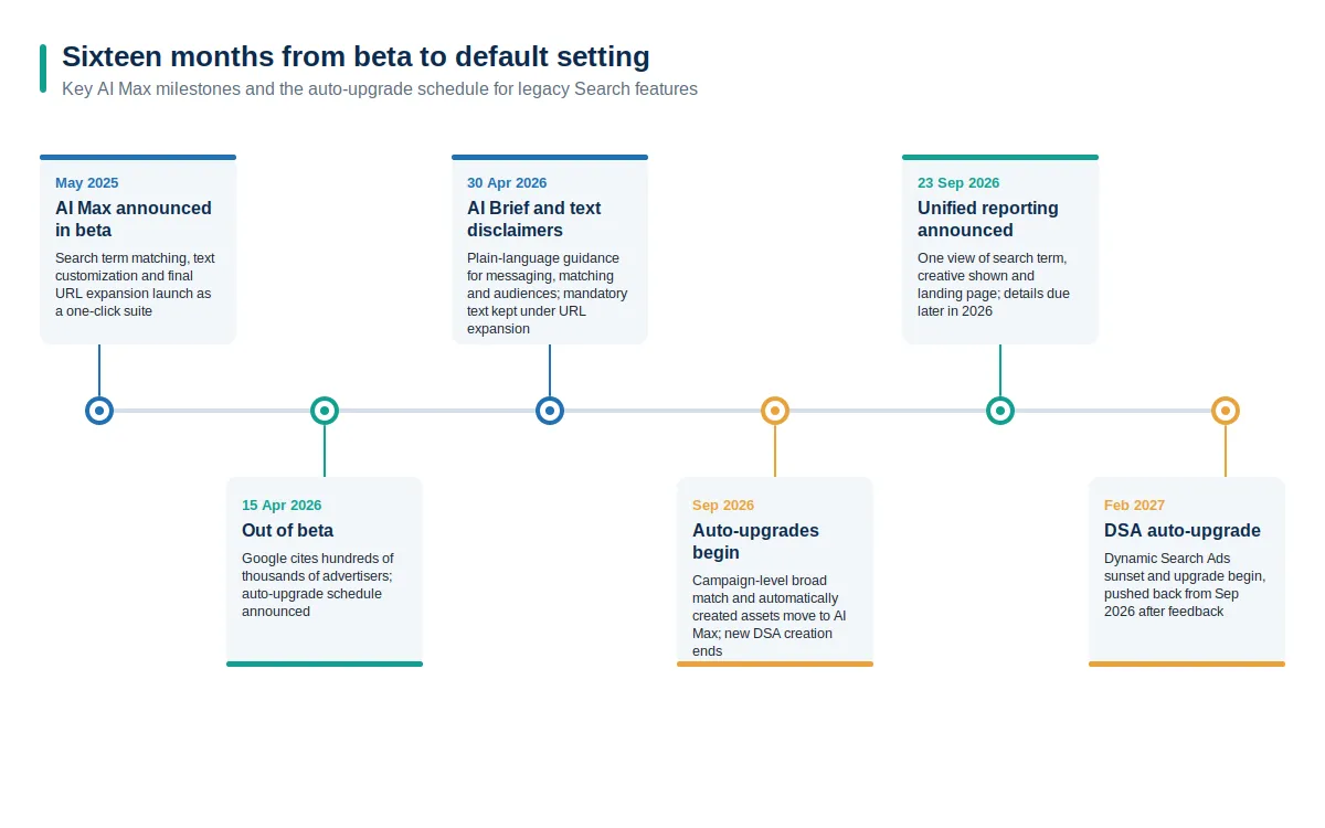 Timeline of AI Max milestones from the May 2025 beta through the April 2026 exit from beta, the September 2026 auto-upgrade window, the 23 September 2026 unified reporting announcement and the February 2027 Dynamic Search Ads upgrade.