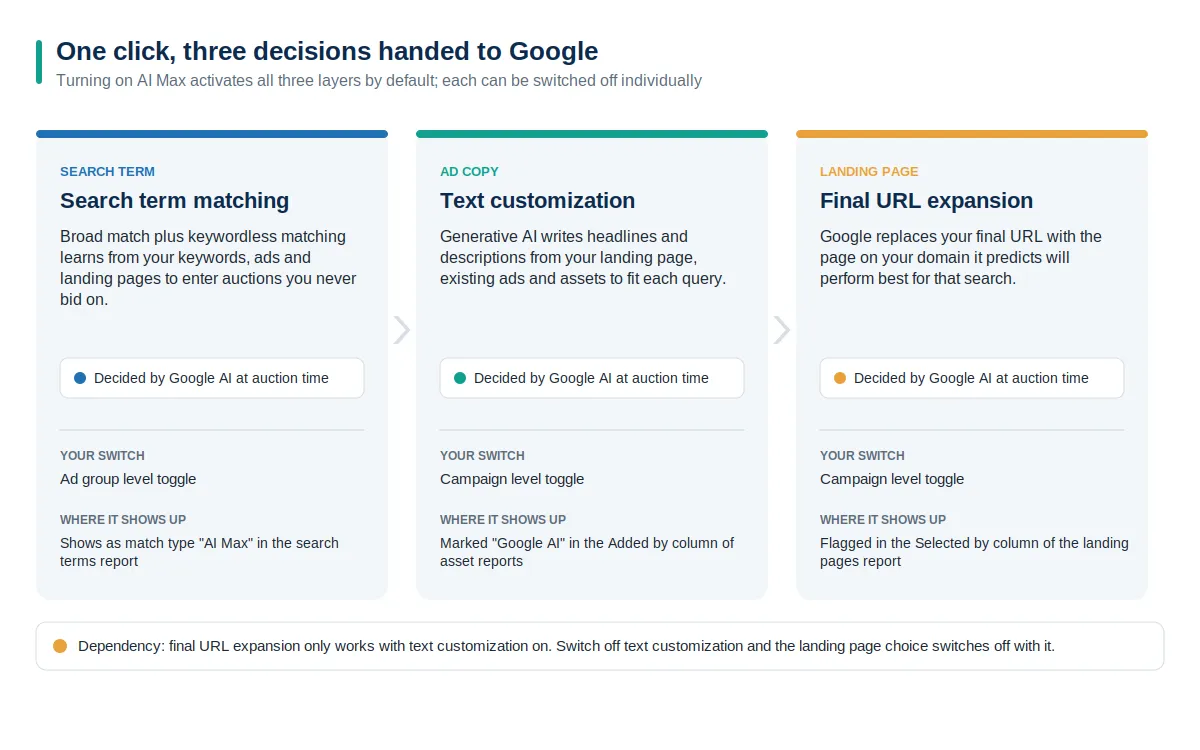Three side-by-side cards showing the AI Max decisions Google makes per impression: search term matching, text customization and final URL expansion, each with its toggle level and the report where it appears.