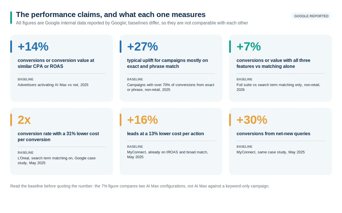Six stat tiles of Google-reported AI Max results, each paired with the baseline it was measured against, including the 14 percent, 27 percent and 7 percent lifts and the L'Oreal and MyConnect case study figures.