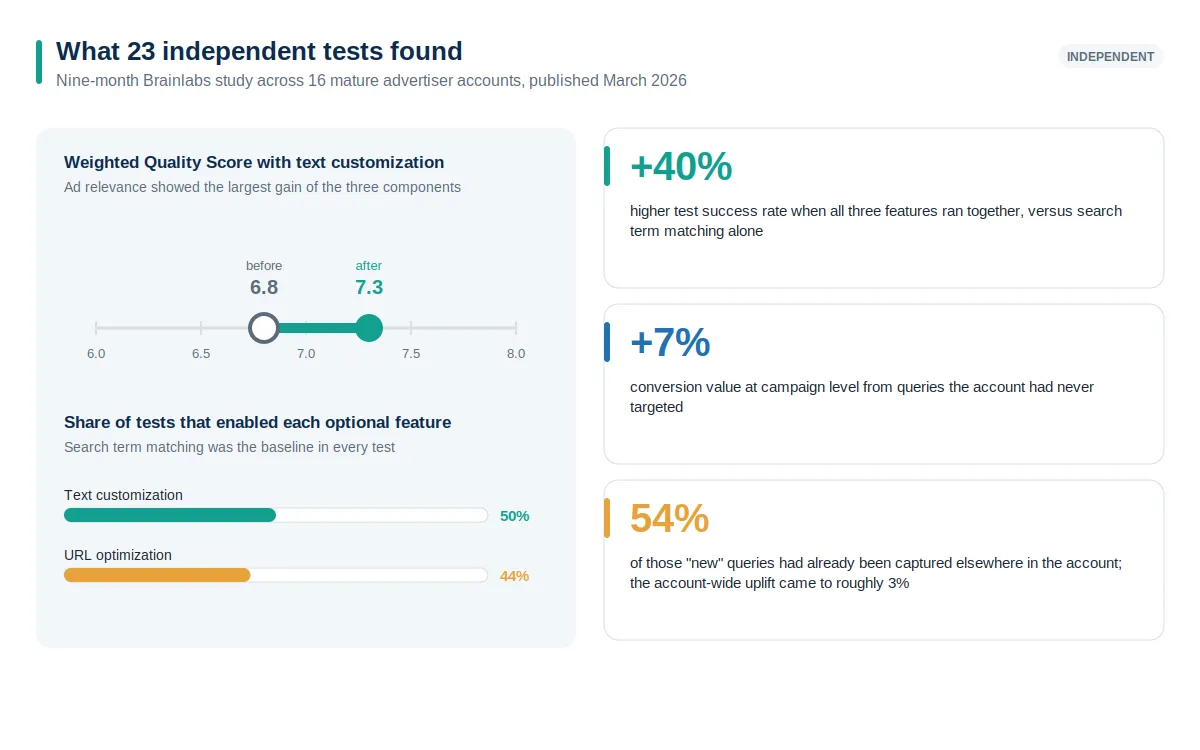 Findings from a 23-test independent study of AI Max: Quality Score rising from 6.8 to 7.3, feature adoption rates within the tests, and the gap between campaign-level and account-level incremental lift.
