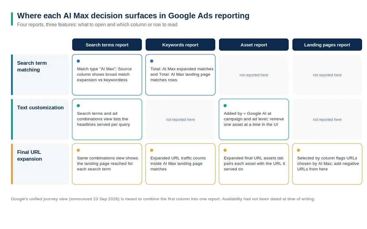 Matrix mapping each AI Max feature to the Google Ads report, column, row or tab where its decisions are visible, with a note on the unified journey view announced in September 2026.