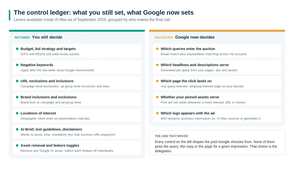 Two-column ledger separating the controls advertisers retain inside AI Max from the decisions now delegated to Google, with a note that retained controls shape the pool but do not pick the query, copy or page.
