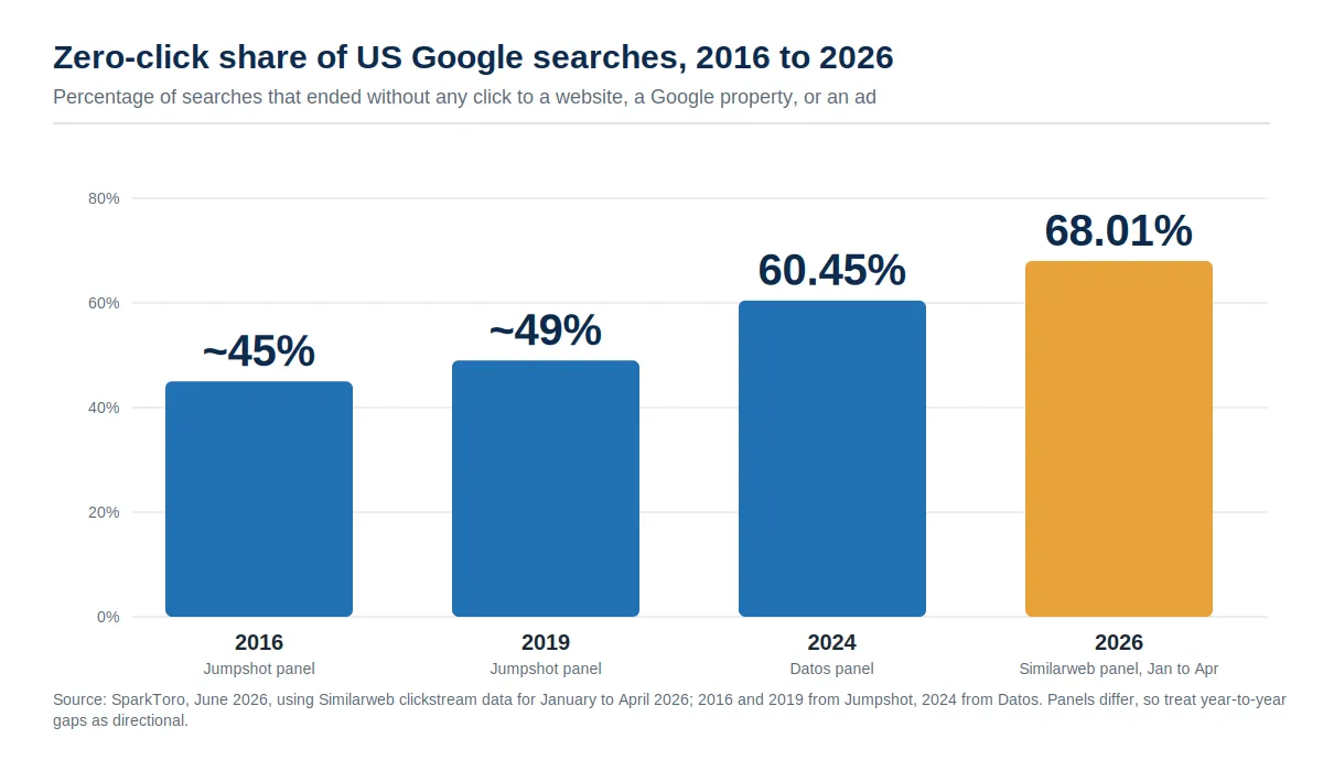 Bar chart showing the share of US Google searches ending without a click rising from about 45 percent in 2016 and 49 percent in 2019 to 60.45 percent in 2024 and 68.01 percent in early 2026, with the 2026 bar highlighted in amber.