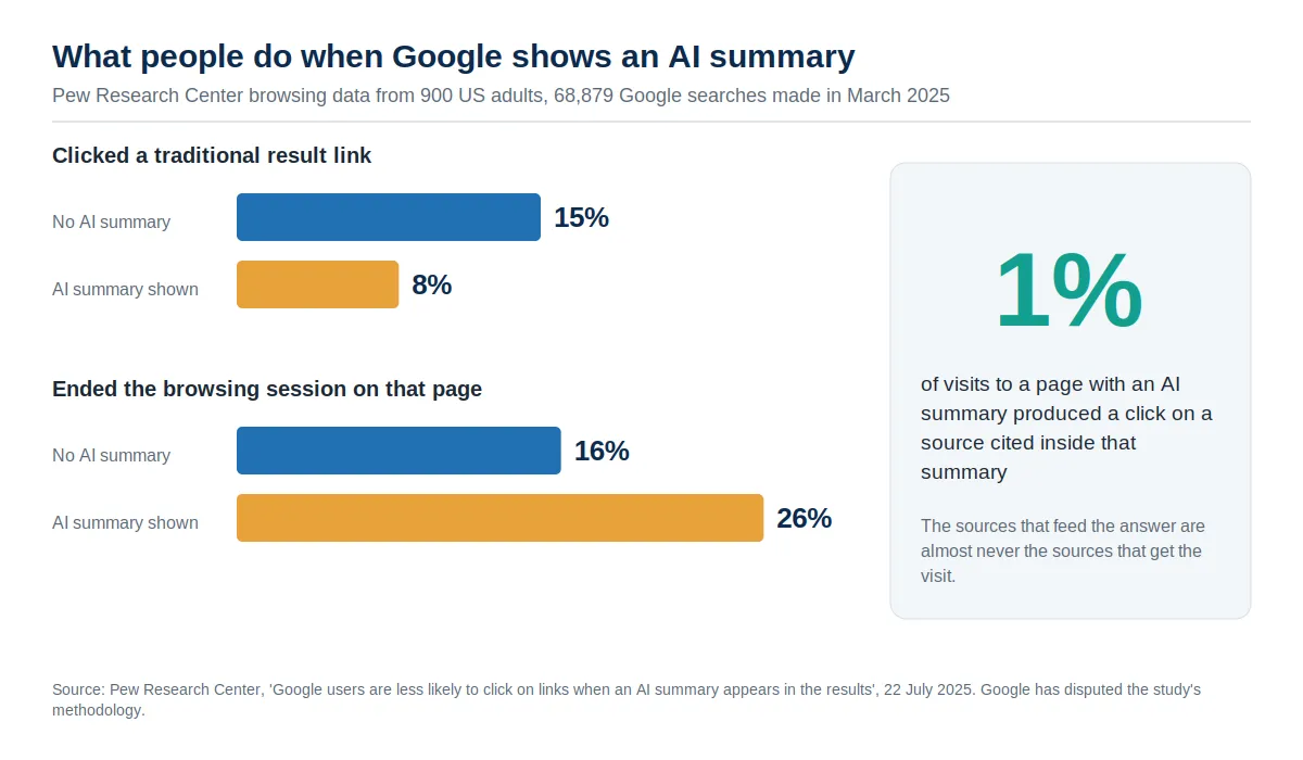 Grouped bar chart from Pew Research Center data showing users clicked a traditional result on 15 percent of searches without an AI summary and 8 percent with one, and ended their session on 16 percent versus 26 percent, with a callout noting only 1 percent of visits clicked a source cited inside the AI summary.