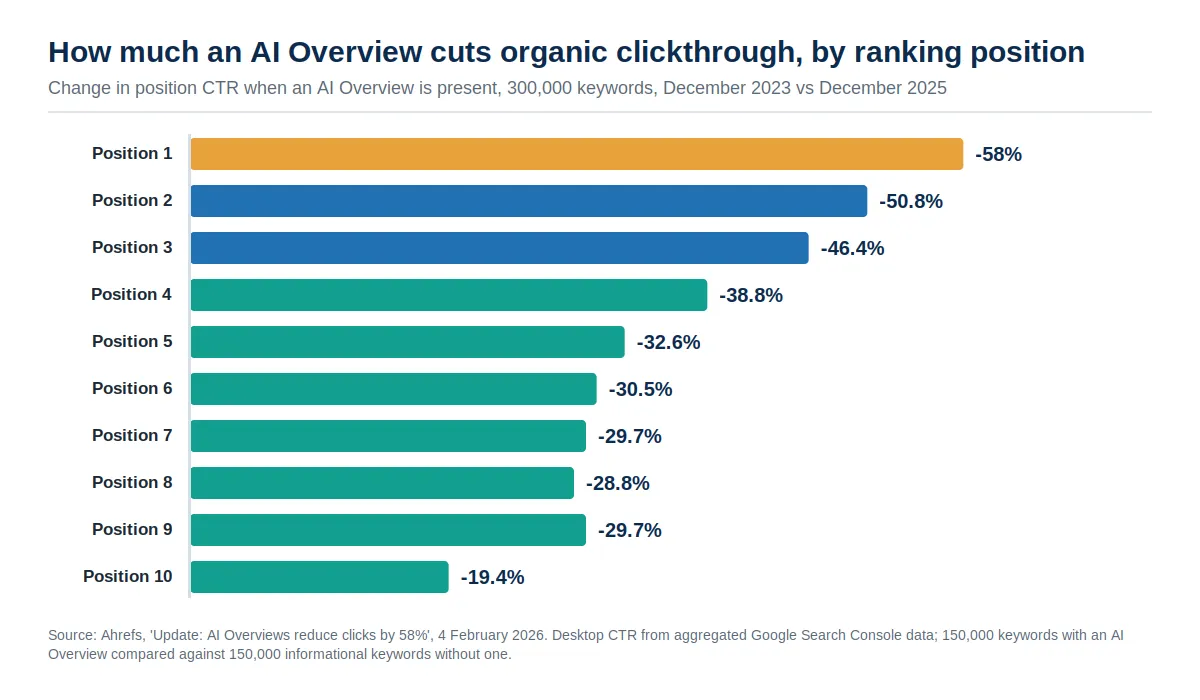 Horizontal bar chart from Ahrefs data showing how much an AI Overview reduces clickthrough at each ranking position, from a 58 percent reduction at position one down to a 19.4 percent reduction at position ten.