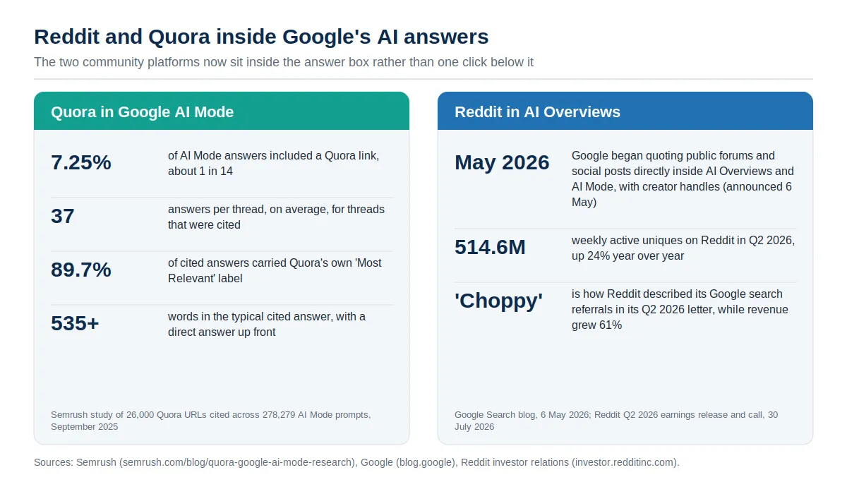 Two-panel card summarising Quora and Reddit in Google's AI answers, including Quora appearing in 7.25 percent of AI Mode responses per Semrush, Google's May 2026 move to quote community perspectives in AI Overviews, and Reddit's 514.6 million weekly active uniques and choppy search referrals in Q2 2026.
