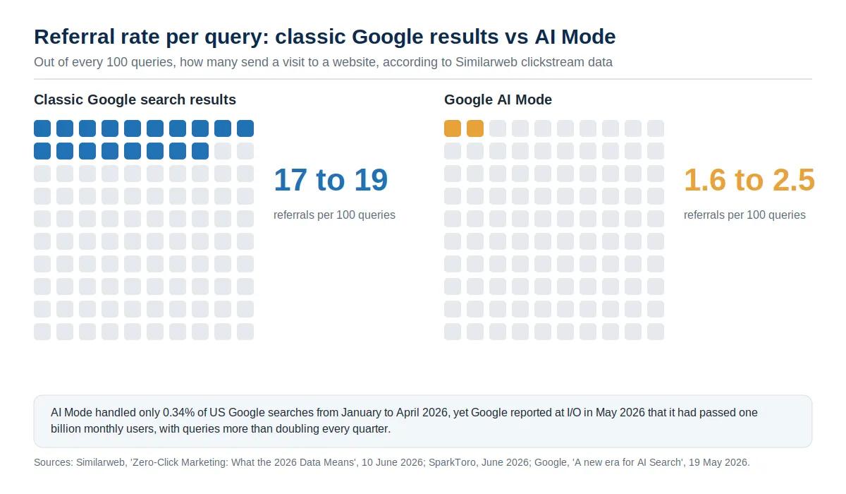 Two dot matrices of one hundred squares each comparing referral rates per query, with 17 to 19 out of 100 classic Google searches sending a visit to a website against 1.6 to 2.5 out of 100 for Google AI Mode, plus a note that AI Mode had passed one billion monthly users by May 2026.