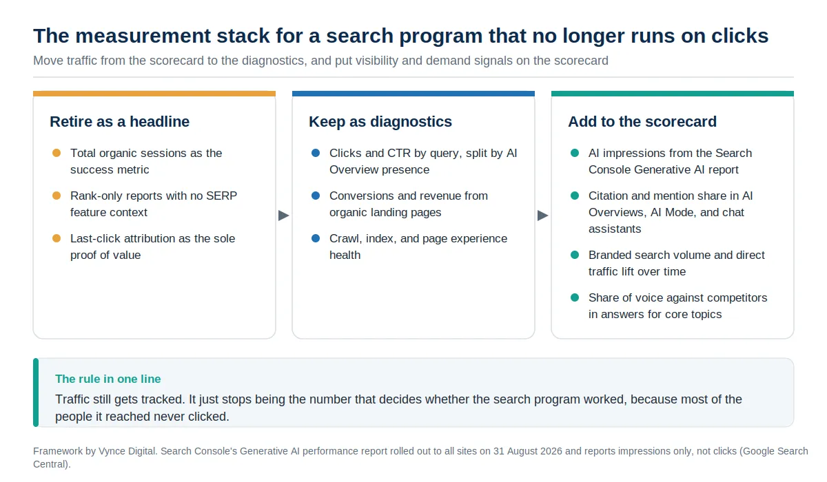 Three-column framework showing which SEO metrics to retire as headlines, which to keep as diagnostics, and which visibility and demand metrics to add to the scorecard, with a closing line that traffic still gets tracked but no longer decides whether the program worked.