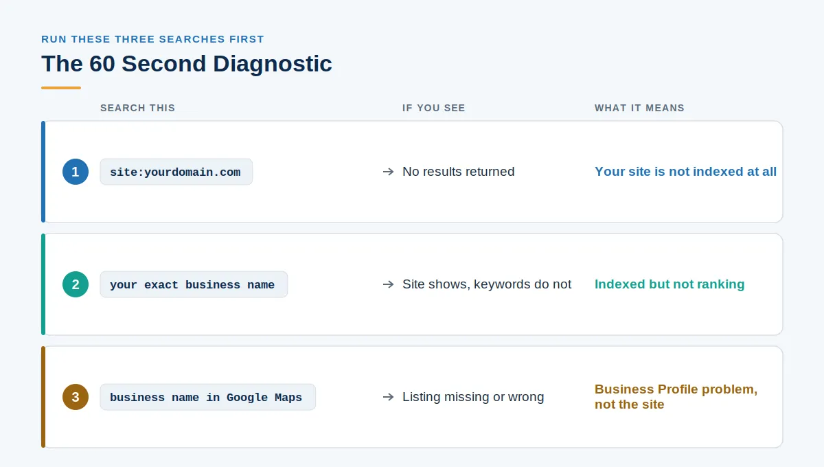 Decision table listing the three searches to run first, what each result looks like, and which of the three underlying problems each result points to.