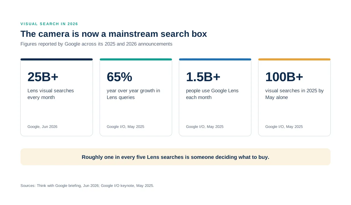 Four stat cards showing Google Lens handles more than 25 billion visual searches a month, grew 65 percent year over year, serves over 1.5 billion monthly users, and passed 100 billion searches by May 2025.