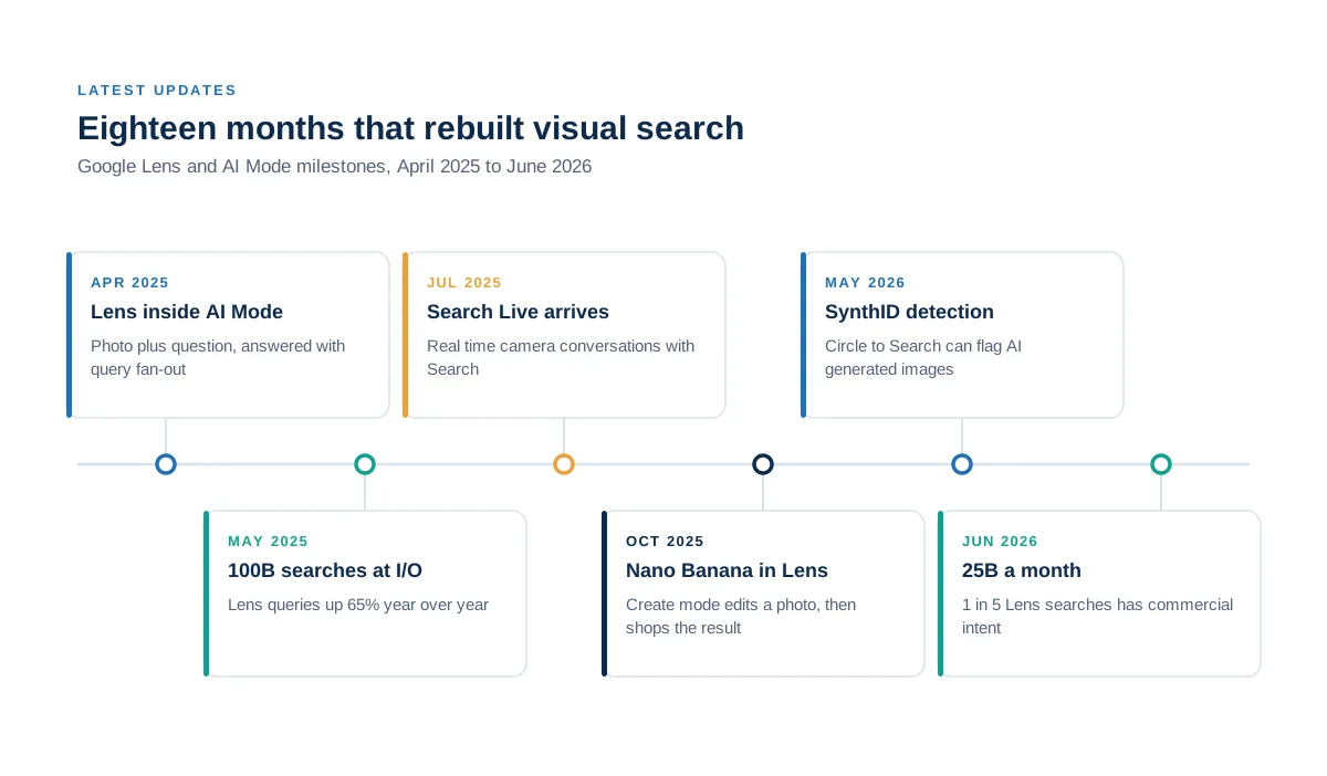 Timeline of six Google visual search milestones, from Lens joining AI Mode in April 2025 through the 25 billion monthly search figure reported in June 2026.