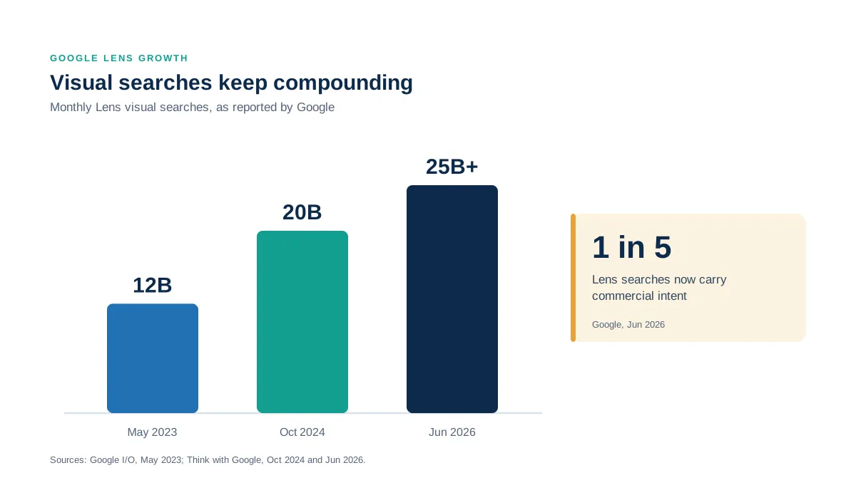 Bar chart of Google reported Lens volume rising from 12 billion monthly visual searches in May 2023 to 20 billion in October 2024 and more than 25 billion in June 2026, with a callout noting one in five searches carries commercial intent.