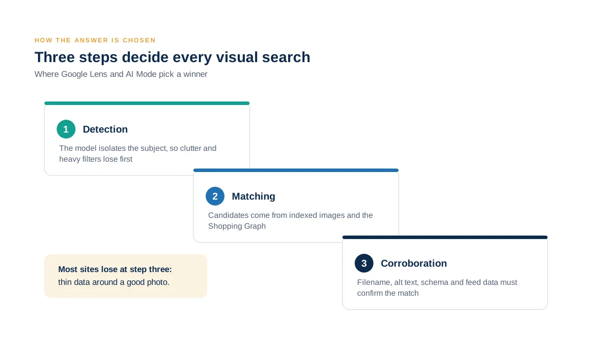Cascading three-step diagram showing an AI image search running detection, then matching against indexed images and the Shopping Graph, then corroboration against filenames, alt text, schema and feed data.