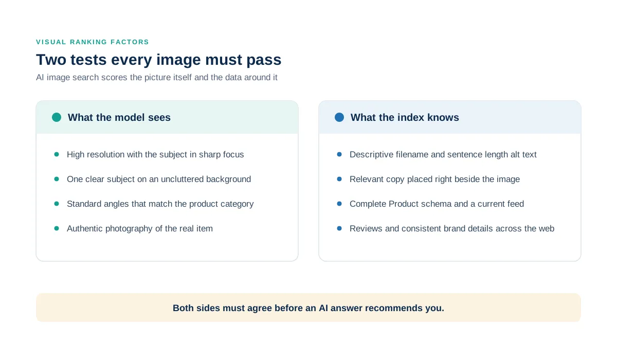 Two-panel card listing visual ranking factors, with the image quality signals the model sees beside the data signals the index knows, and a note that both must agree before an AI answer recommends a page.