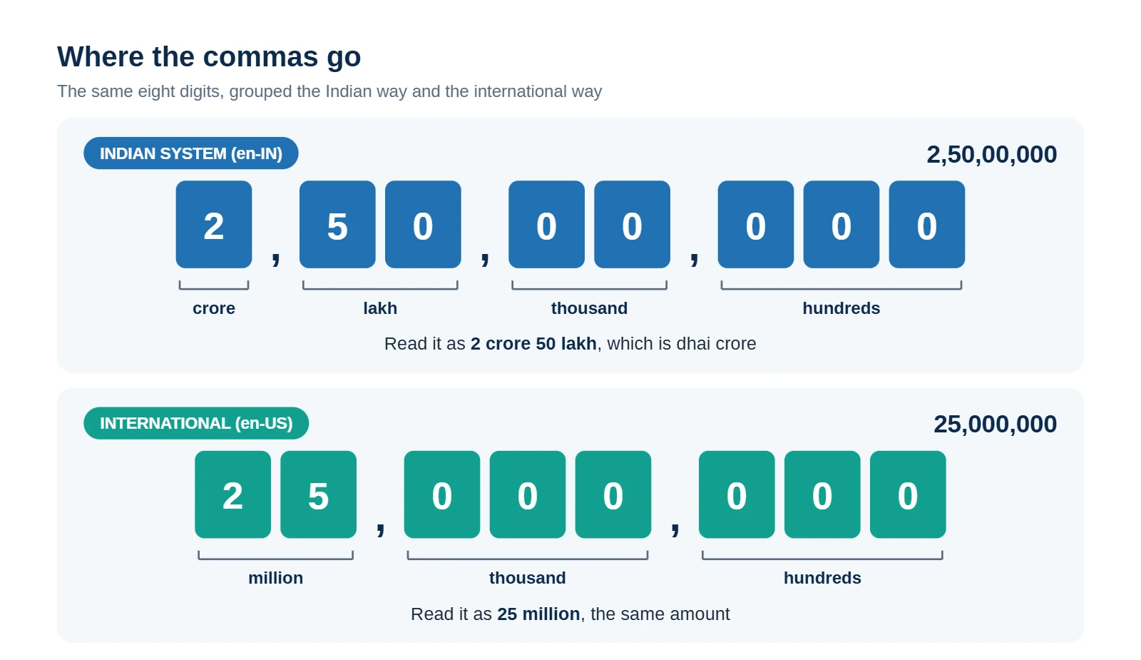 Digit tiles showing dhai crore grouped with Indian commas as 2,50,00,000 and labelled crore, lakh, thousand and hundreds, above the same digits grouped as 25,000,000 and labelled million, thousand and hundreds.